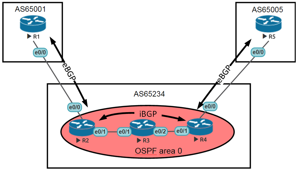 Basic BGP Topology